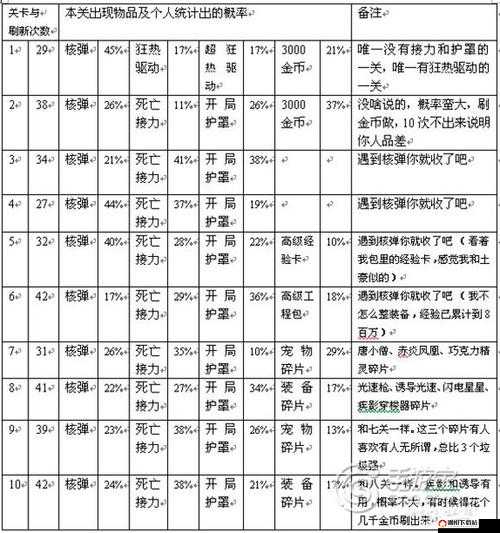 全民飞机大战新装备风雷炫光弹属性技能说明及获取方法