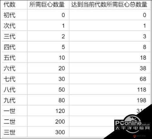 详细解析，提灯与地下城兔吉拉九代培养所需费用概览